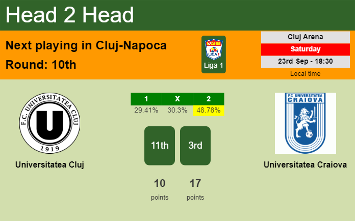 H2H, prediction of Universitatea Cluj vs Universitatea Craiova with odds, preview, pick, kick-off time 23-09-2023 - Liga 1