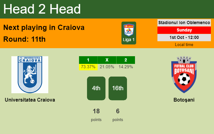 H2H, prediction of Universitatea Craiova vs Botoşani with odds, preview, pick, kick-off time 01-10-2023 - Liga 1