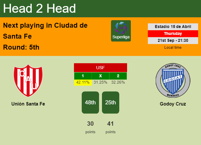 H2H, prediction of Unión Santa Fe vs Godoy Cruz with odds, preview, pick, kick-off time 21-09-2023 - Superliga