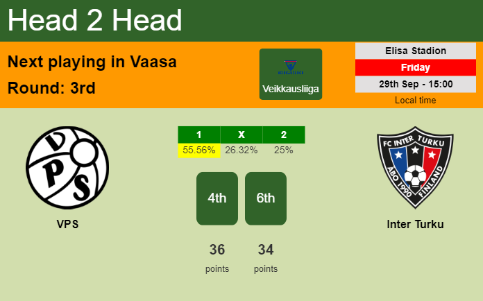 H2H, prediction of VPS vs Inter Turku with odds, preview, pick, kick-off time 29-09-2023 - Veikkausliiga