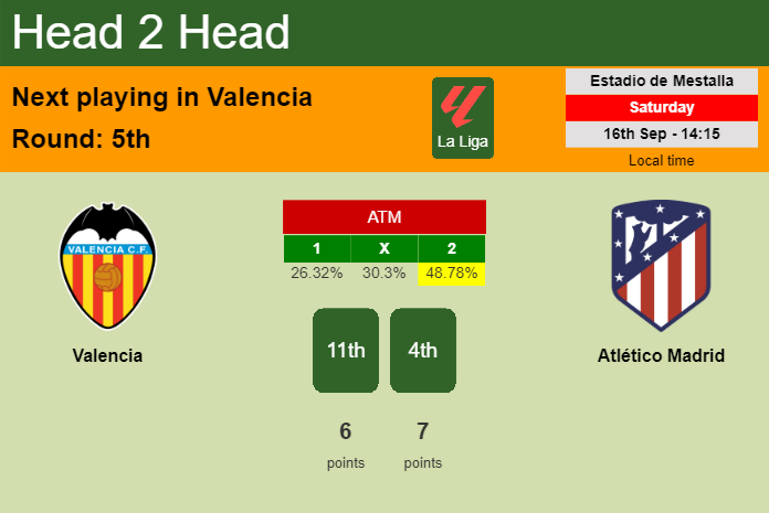 H2H, prediction of Valencia vs Atlético Madrid with odds, preview, pick, kick-off time 16-09-2023 - La Liga