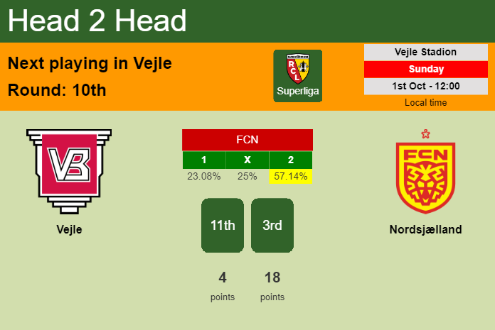 H2H, prediction of Vejle vs Nordsjælland with odds, preview, pick, kick-off time 01-10-2023 - Superliga