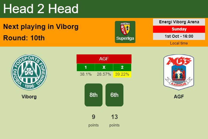 H2H, prediction of Viborg vs AGF with odds, preview, pick, kick-off time 01-10-2023 - Superliga