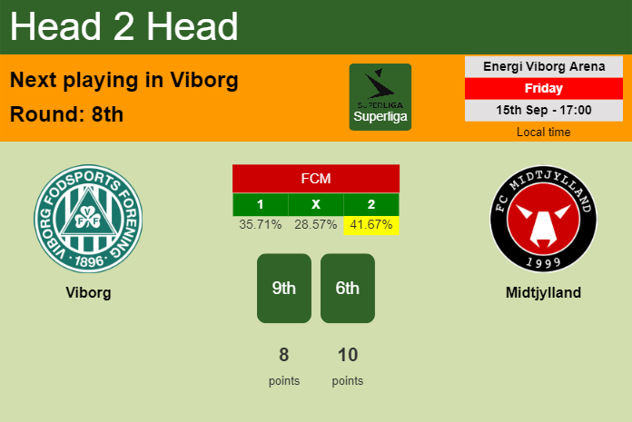 H2H, prediction of Viborg vs Midtjylland with odds, preview, pick, kick-off time 15-09-2023 - Superliga