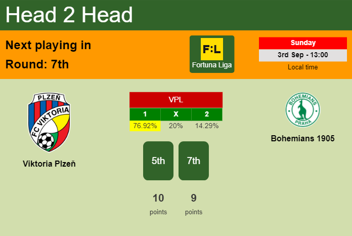 H2H, prediction of Viktoria Plzeň vs Bohemians 1905 with odds, preview, pick, kick-off time - Fortuna Liga