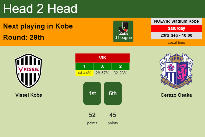 H2H, prediction of Vissel Kobe vs Cerezo Osaka with odds, preview, pick, kick-off time 23-09-2023 - J-League