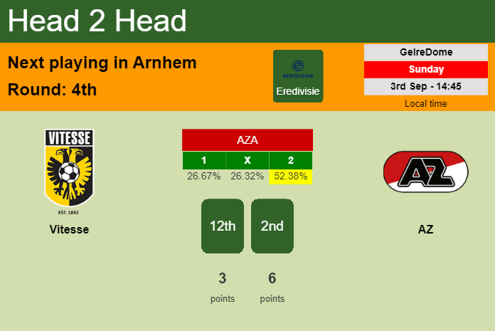 H2H, prediction of Vitesse vs AZ with odds, preview, pick, kick-off time 03-09-2023 - Eredivisie