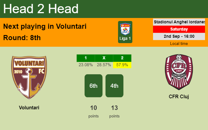H2H, prediction of Voluntari vs CFR Cluj with odds, preview, pick, kick-off time 02-09-2023 - Liga 1