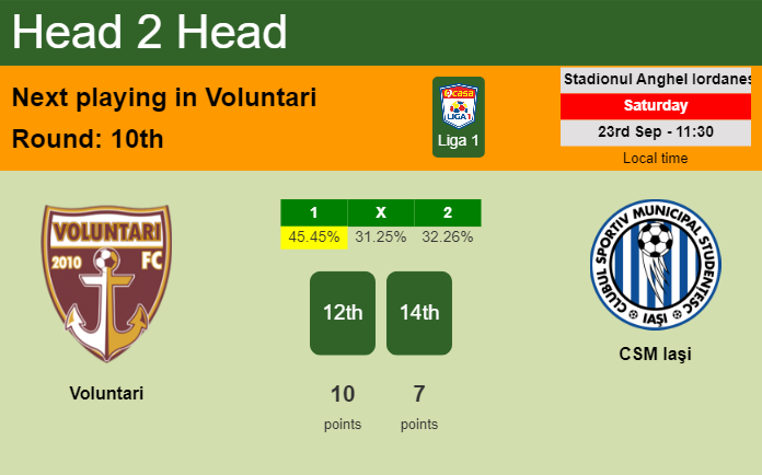 H2H, prediction of Voluntari vs CSM Iaşi with odds, preview, pick, kick-off time 23-09-2023 - Liga 1