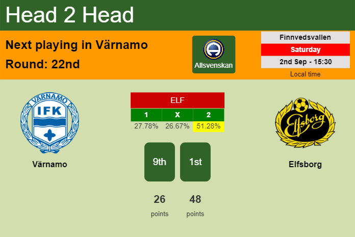 H2H, prediction of Värnamo vs Elfsborg with odds, preview, pick, kick-off time 02-09-2023 - Allsvenskan