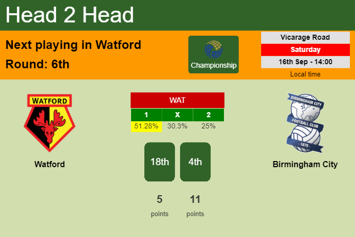 H2H, prediction of Watford vs Birmingham City with odds, preview, pick, kick-off time 16-09-2023 - Championship