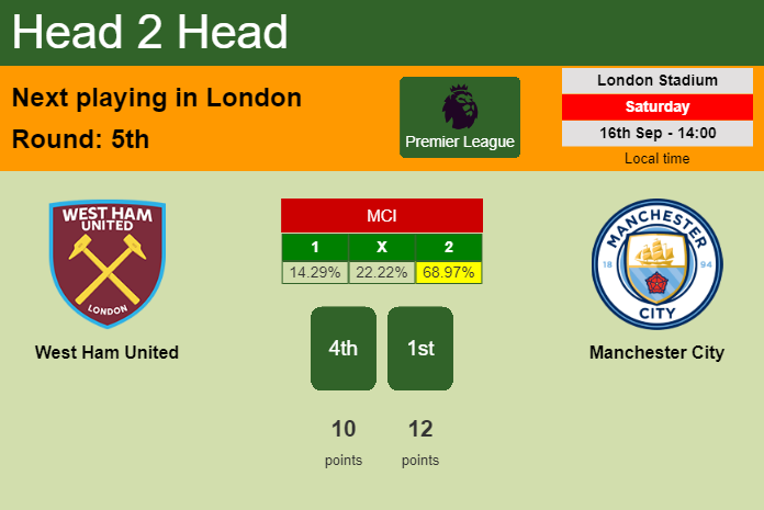 H2H, prediction of West Ham United vs Manchester City with odds, preview, pick, kick-off time 16-09-2023 - Premier League