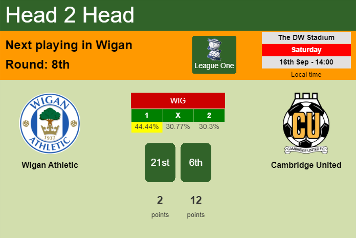 H2H, prediction of Wigan Athletic vs Cambridge United with odds, preview, pick, kick-off time 16-09-2023 - League One