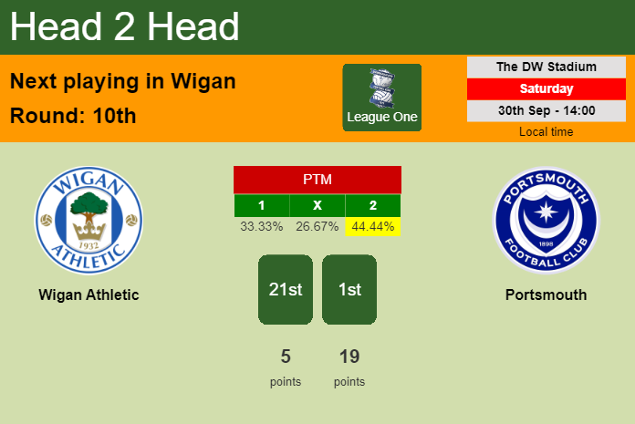 H2H, prediction of Wigan Athletic vs Portsmouth with odds, preview, pick, kick-off time 30-09-2023 - League One