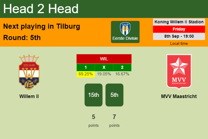 H2H, prediction of Willem II vs MVV Maastricht with odds, preview, pick, kick-off time 08-09-2023 - Eerste Divisie