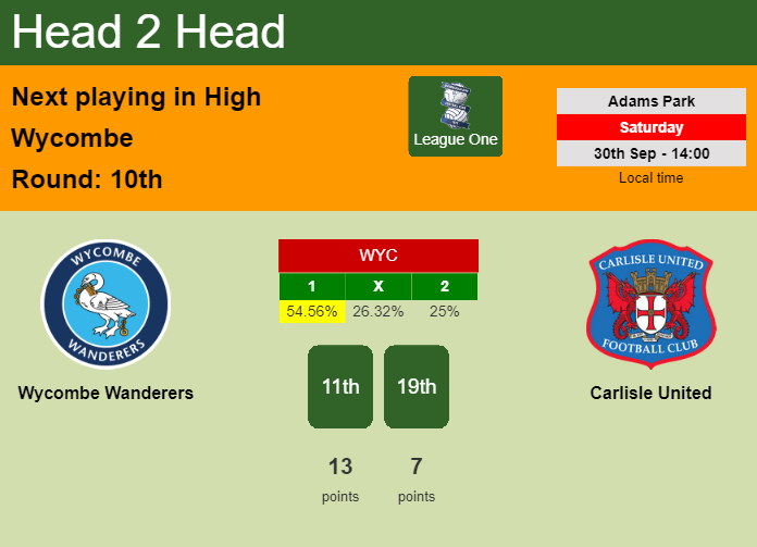 H2H, prediction of Wycombe Wanderers vs Carlisle United with odds, preview, pick, kick-off time 30-09-2023 - League One