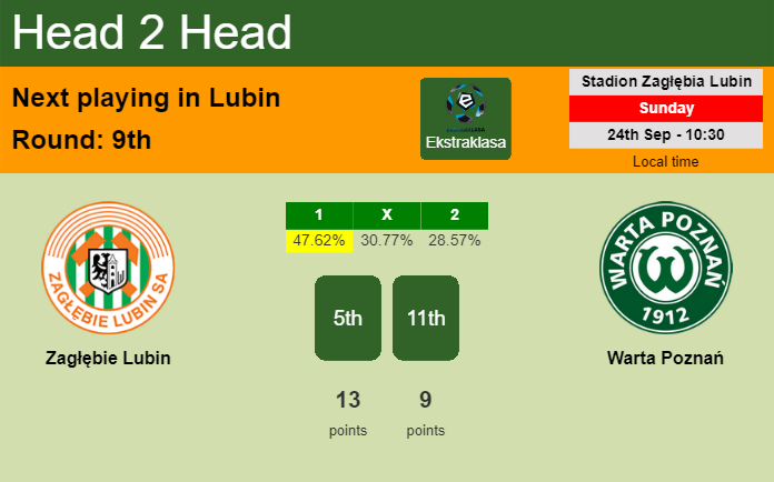 H2H, prediction of Zagłębie Lubin vs Warta Poznań with odds, preview, pick, kick-off time 24-09-2023 - Ekstraklasa