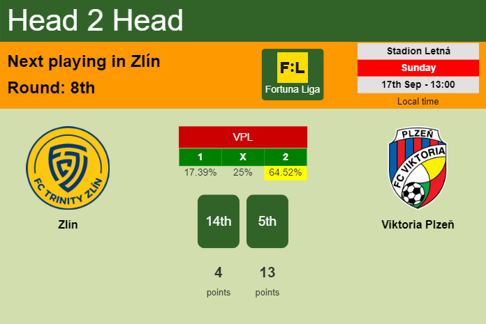 H2H, prediction of Zlín vs Viktoria Plzeň with odds, preview, pick, kick-off time 17-09-2023 - Fortuna Liga