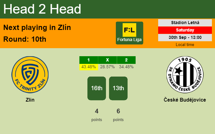 H2H, prediction of Zlín vs České Budějovice with odds, preview, pick, kick-off time 30-09-2023 - Fortuna Liga