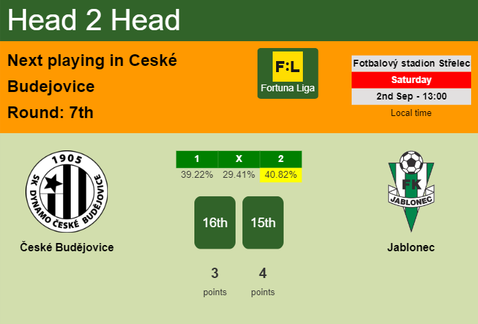 H2H, prediction of České Budějovice vs Jablonec with odds, preview, pick, kick-off time 02-09-2023 - Fortuna Liga