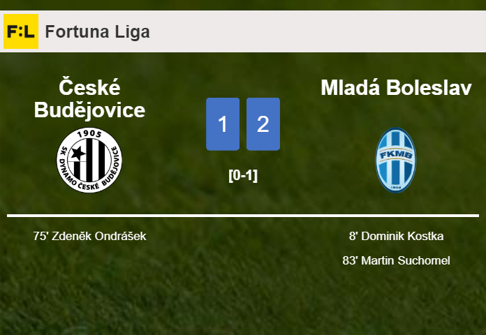 Mladá Boleslav overcomes České Budějovice 2-1