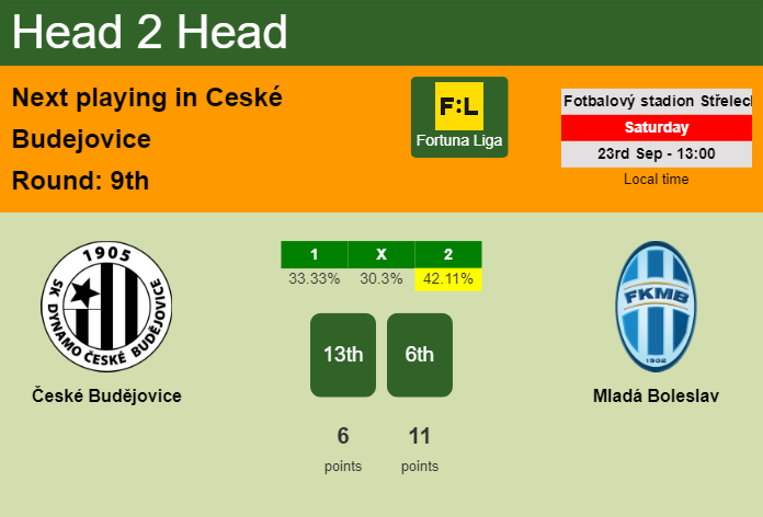 H2H, prediction of České Budějovice vs Mladá Boleslav with odds, preview, pick, kick-off time 23-09-2023 - Fortuna Liga
