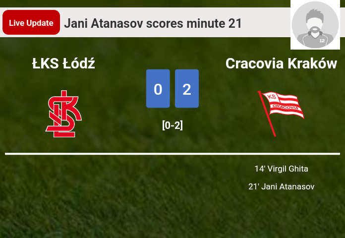 LIVE UPDATES. Cracovia Kraków extends the lead over ŁKS Łódź with a goal from Jani Atanasov in the 21 minute and the result is 2-0