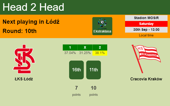 H2H, prediction of ŁKS Łódź vs Cracovia Kraków with odds, preview, pick, kick-off time 30-09-2023 - Ekstraklasa
