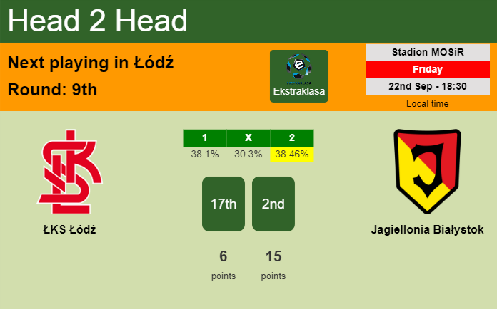 H2H, prediction of ŁKS Łódź vs Jagiellonia Białystok with odds, preview, pick, kick-off time 22-09-2023 - Ekstraklasa