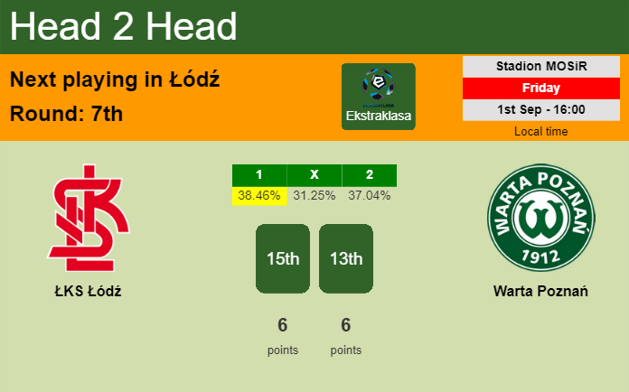 H2H, prediction of ŁKS Łódź vs Warta Poznań with odds, preview, pick, kick-off time 01-09-2023 - Ekstraklasa