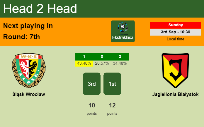 H2H, prediction of Śląsk Wrocław vs Jagiellonia Białystok with odds, preview, pick, kick-off time - Ekstraklasa