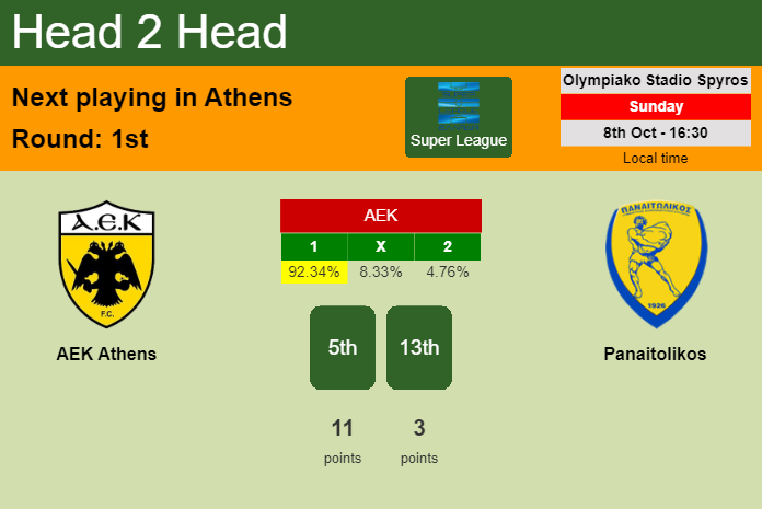 H2H, prediction of AEK Athens vs Panaitolikos with odds, preview, pick, kick-off time 08-10-2023 - Super League