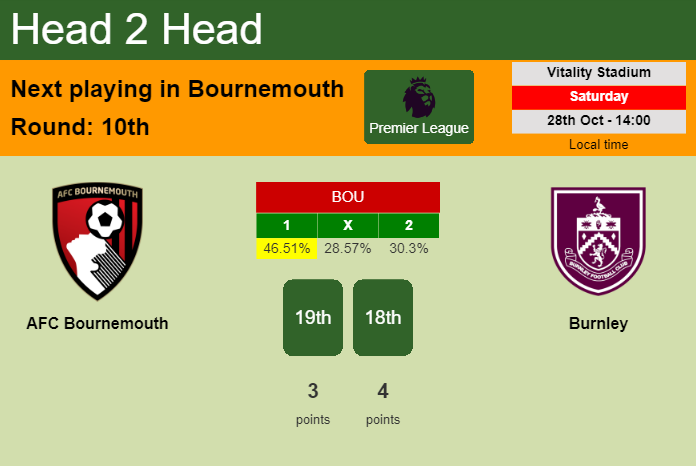 H2H, prediction of AFC Bournemouth vs Burnley with odds, preview, pick, kick-off time 28-10-2023 - Premier League