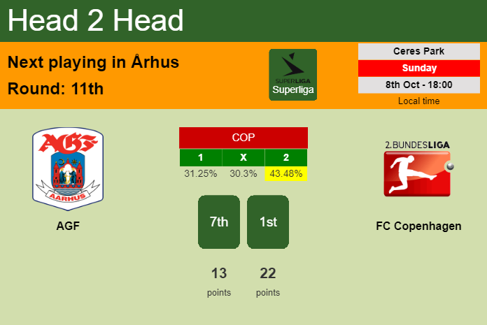 H2H, prediction of AGF vs FC Copenhagen with odds, preview, pick, kick-off time 08-10-2023 - Superliga