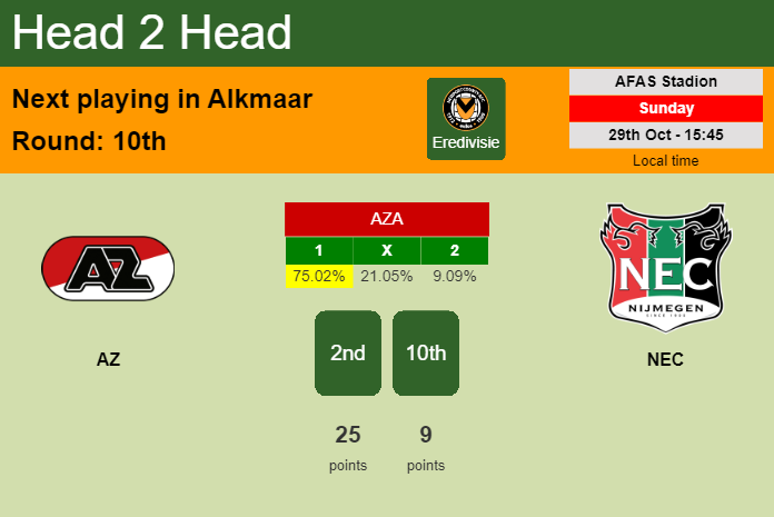 H2H, prediction of AZ vs NEC with odds, preview, pick, kick-off time 29-10-2023 - Eredivisie