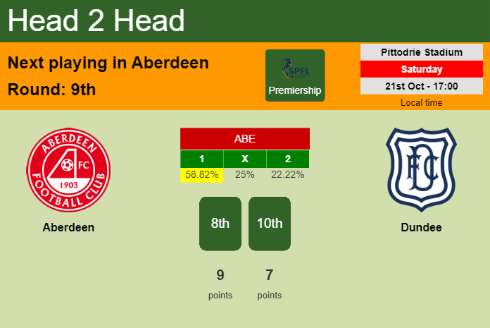 H2H, prediction of Aberdeen vs Dundee with odds, preview, pick, kick-off time 22-10-2023 - Premiership