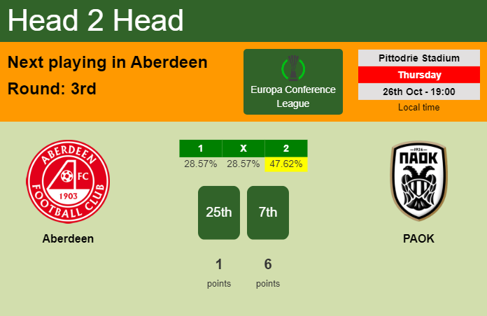 H2H, prediction of Aberdeen vs PAOK with odds, preview, pick, kick-off time 27-10-2023 - Europa Conference League