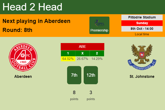 H2H, prediction of Aberdeen vs St. Johnstone with odds, preview, pick, kick-off time 09-10-2023 - Premiership