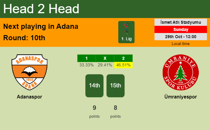 H2H, prediction of Adanaspor vs Ümraniyespor with odds, preview, pick, kick-off time 29-10-2023 - 1. Lig
