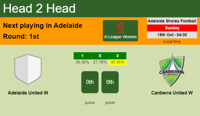 H2H, prediction of Adelaide United W vs Canberra United W with odds, preview, pick, kick-off time 15-10-2023 - A-League Women
