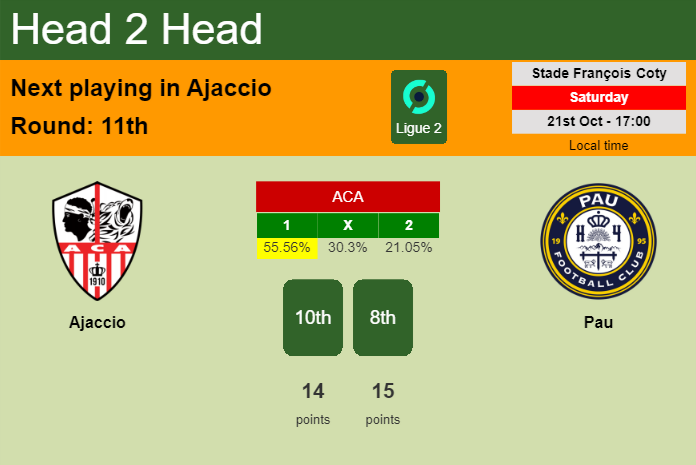 H2H, prediction of Ajaccio vs Pau with odds, preview, pick, kick-off time 21-10-2023 - Ligue 2