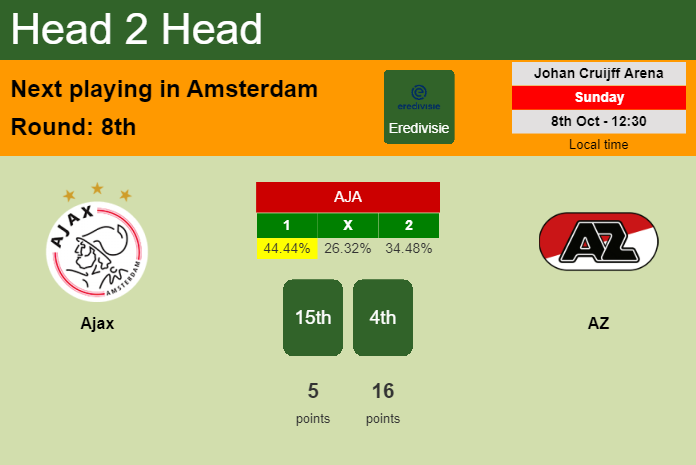 H2H, prediction of Ajax vs AZ with odds, preview, pick, kick-off time 08-10-2023 - Eredivisie