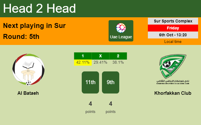 H2H, prediction of Al Bataeh vs Khorfakkan Club with odds, preview, pick, kick-off time 06-10-2023 - Uae League