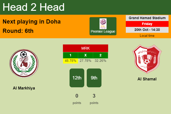H2H, prediction of Al Markhiya vs Al Shamal with odds, preview, pick, kick-off time 20-10-2023 - Premier League
