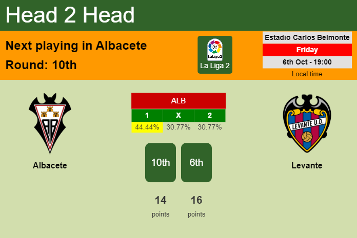 H2H, prediction of Albacete vs Levante with odds, preview, pick, kick-off time 06-10-2023 - La Liga 2