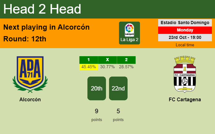 H2H, prediction of Alcorcón vs FC Cartagena with odds, preview, pick, kick-off time 23-10-2023 - La Liga 2