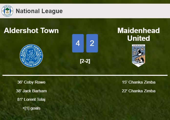 Aldershot Town defeats Maidenhead United after recovering from a 0-2 deficit