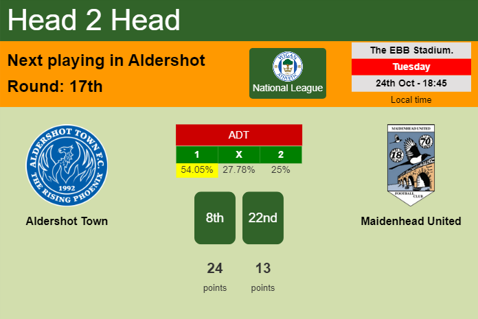 H2H, prediction of Aldershot Town vs Maidenhead United with odds, preview, pick, kick-off time 24-10-2023 - National League