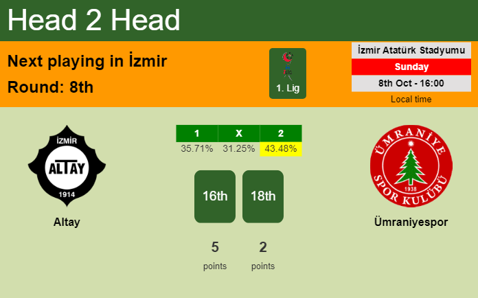 H2H, prediction of Altay vs Ümraniyespor with odds, preview, pick, kick-off time 08-10-2023 - 1. Lig
