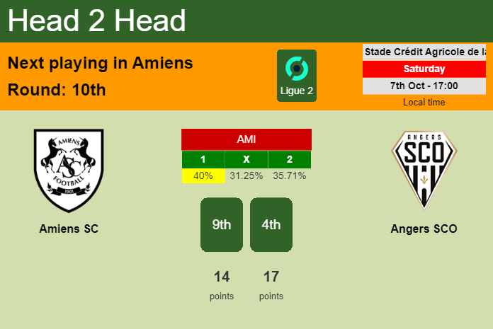 H2H, prediction of Amiens SC vs Angers SCO with odds, preview, pick, kick-off time 07-10-2023 - Ligue 2